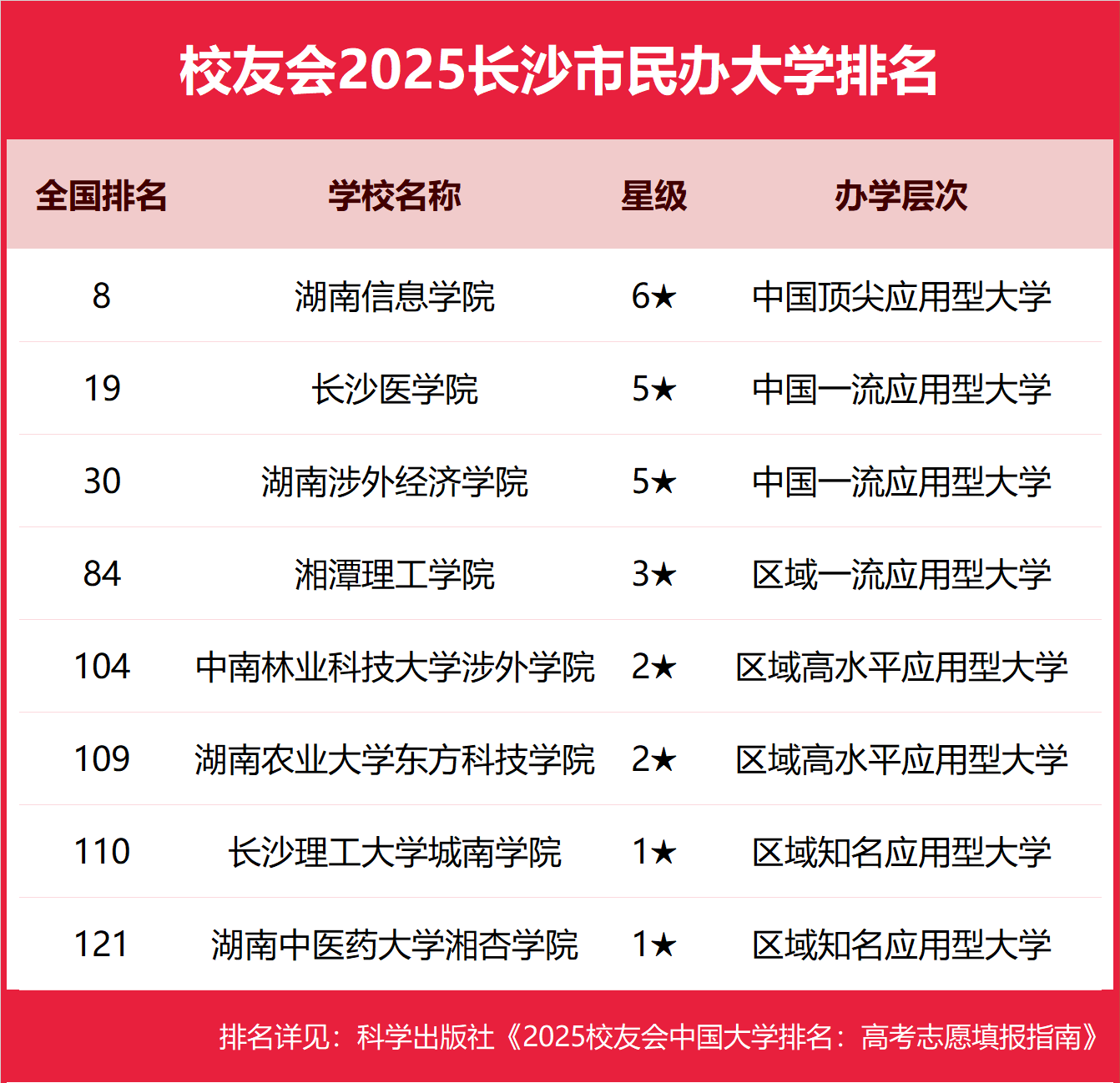 长沙民办本科大学有哪些2025完整名单排名-长沙最好的民办本科大学推荐