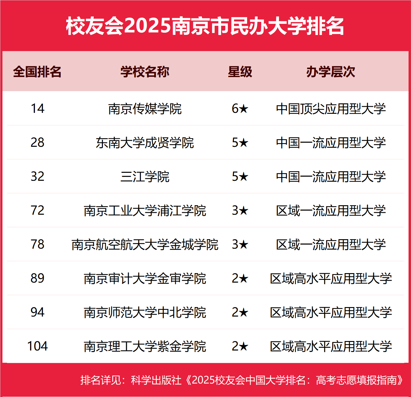南京民办本科大学有哪些2025完整名单排名-南京最好的民办本科大学推荐